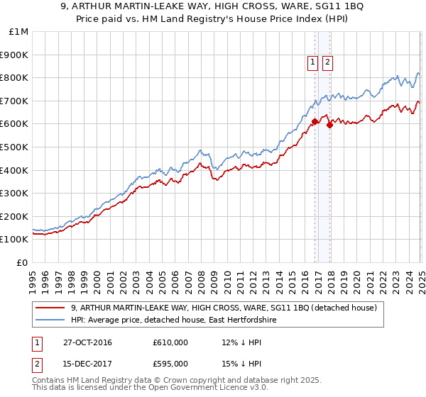 9, ARTHUR MARTIN-LEAKE WAY, HIGH CROSS, WARE, SG11 1BQ: Price paid vs HM Land Registry's House Price Index