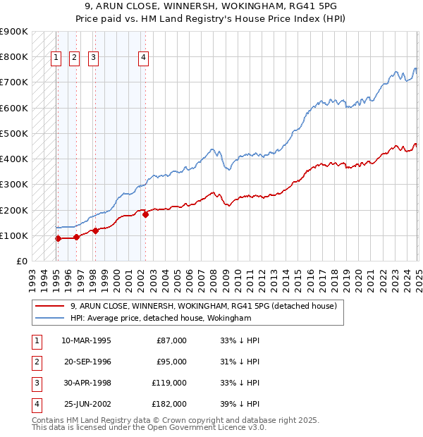 9, ARUN CLOSE, WINNERSH, WOKINGHAM, RG41 5PG: Price paid vs HM Land Registry's House Price Index