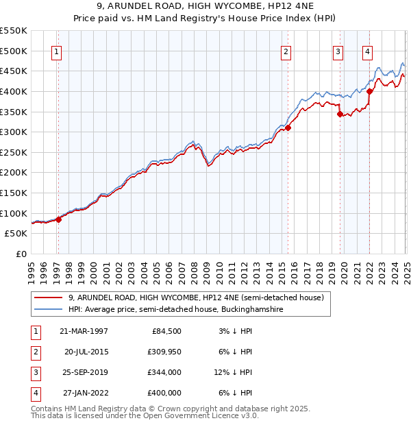 9, ARUNDEL ROAD, HIGH WYCOMBE, HP12 4NE: Price paid vs HM Land Registry's House Price Index