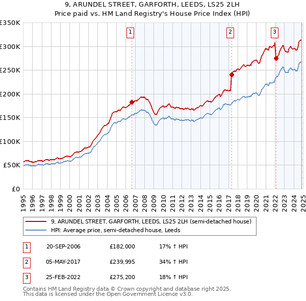 9, ARUNDEL STREET, GARFORTH, LEEDS, LS25 2LH: Price paid vs HM Land Registry's House Price Index