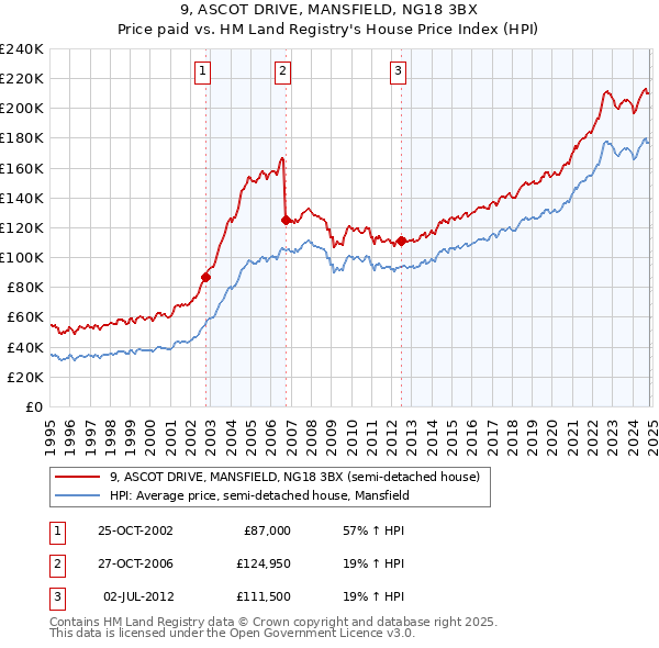 9, ASCOT DRIVE, MANSFIELD, NG18 3BX: Price paid vs HM Land Registry's House Price Index