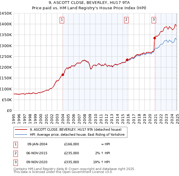 9, ASCOTT CLOSE, BEVERLEY, HU17 9TA: Price paid vs HM Land Registry's House Price Index