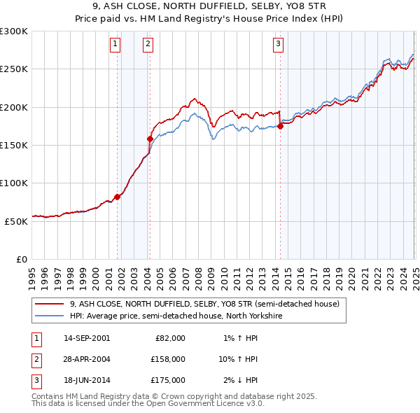 9, ASH CLOSE, NORTH DUFFIELD, SELBY, YO8 5TR: Price paid vs HM Land Registry's House Price Index