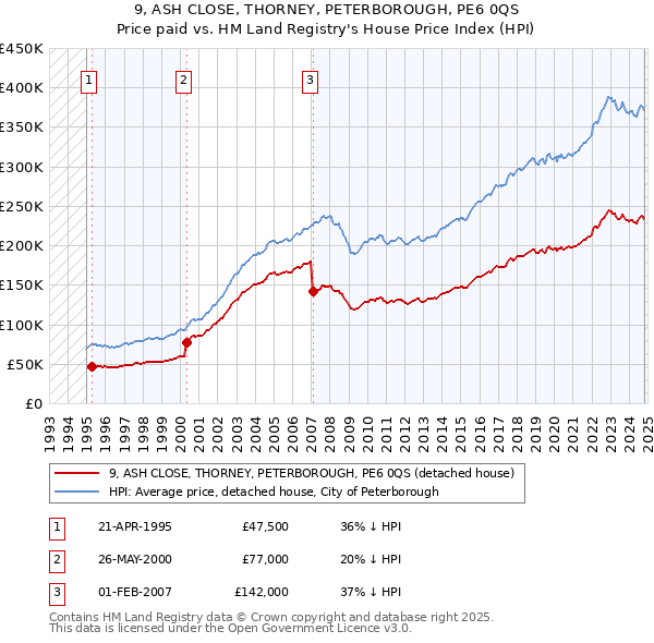 9, ASH CLOSE, THORNEY, PETERBOROUGH, PE6 0QS: Price paid vs HM Land Registry's House Price Index