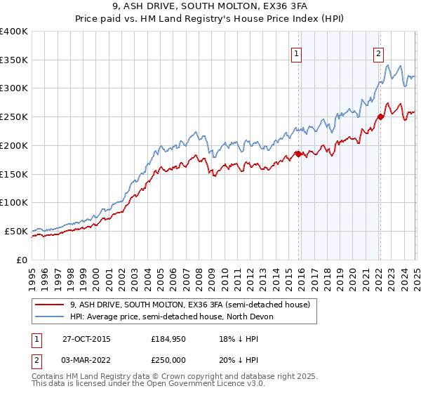 9, ASH DRIVE, SOUTH MOLTON, EX36 3FA: Price paid vs HM Land Registry's House Price Index