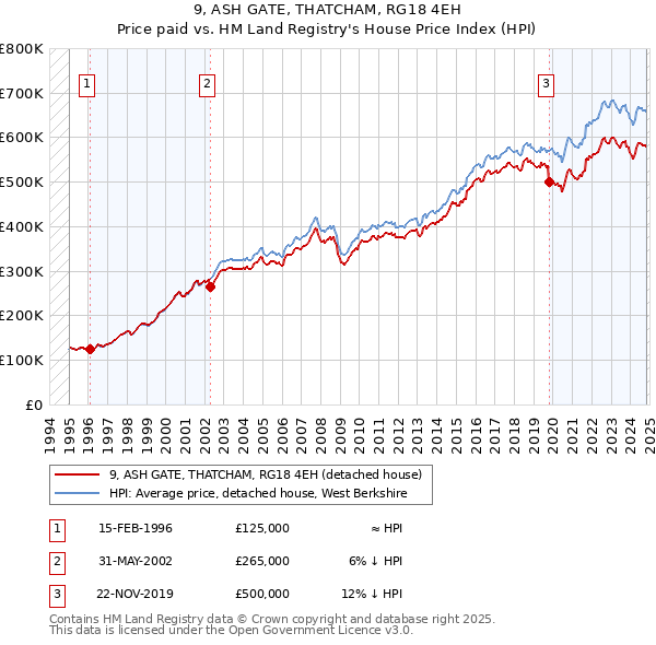 9, ASH GATE, THATCHAM, RG18 4EH: Price paid vs HM Land Registry's House Price Index