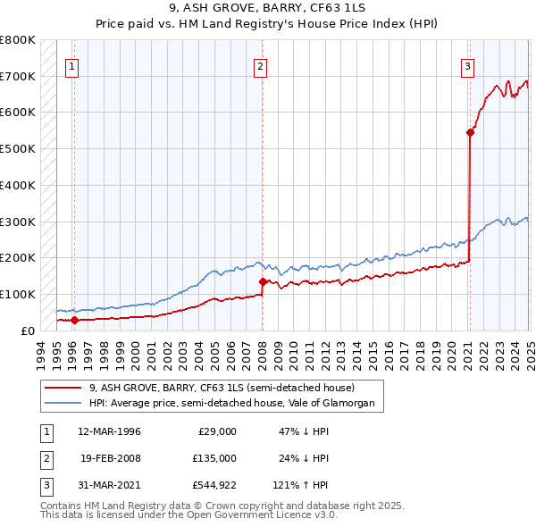 9, ASH GROVE, BARRY, CF63 1LS: Price paid vs HM Land Registry's House Price Index