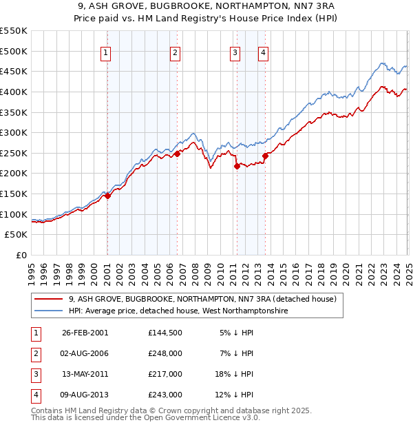 9, ASH GROVE, BUGBROOKE, NORTHAMPTON, NN7 3RA: Price paid vs HM Land Registry's House Price Index