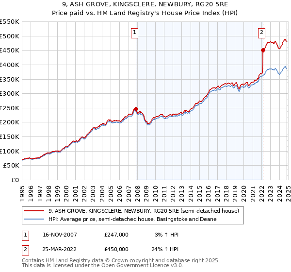 9, ASH GROVE, KINGSCLERE, NEWBURY, RG20 5RE: Price paid vs HM Land Registry's House Price Index