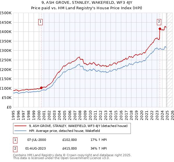 9, ASH GROVE, STANLEY, WAKEFIELD, WF3 4JY: Price paid vs HM Land Registry's House Price Index