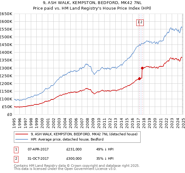 9, ASH WALK, KEMPSTON, BEDFORD, MK42 7NL: Price paid vs HM Land Registry's House Price Index