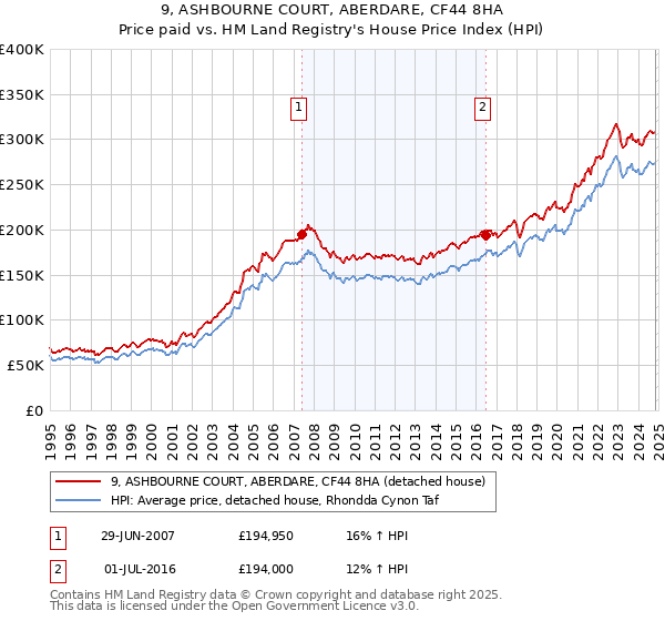 9, ASHBOURNE COURT, ABERDARE, CF44 8HA: Price paid vs HM Land Registry's House Price Index