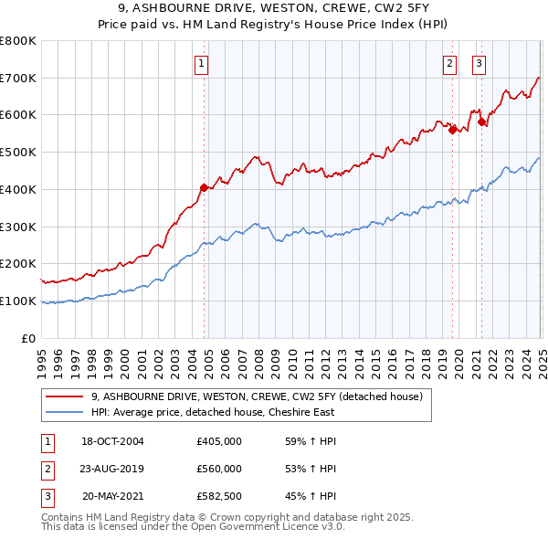 9, ASHBOURNE DRIVE, WESTON, CREWE, CW2 5FY: Price paid vs HM Land Registry's House Price Index