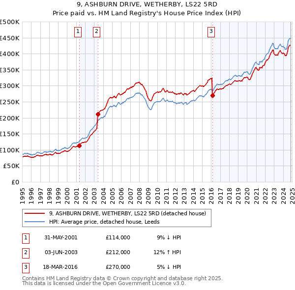 9, ASHBURN DRIVE, WETHERBY, LS22 5RD: Price paid vs HM Land Registry's House Price Index