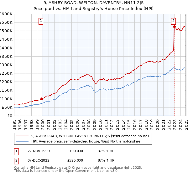 9, ASHBY ROAD, WELTON, DAVENTRY, NN11 2JS: Price paid vs HM Land Registry's House Price Index