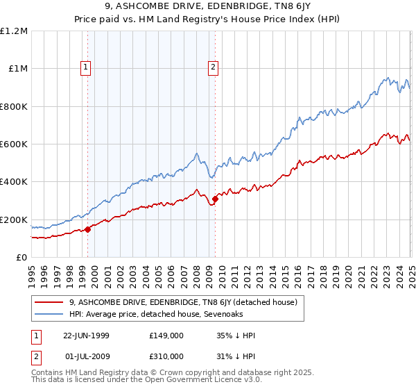 9, ASHCOMBE DRIVE, EDENBRIDGE, TN8 6JY: Price paid vs HM Land Registry's House Price Index