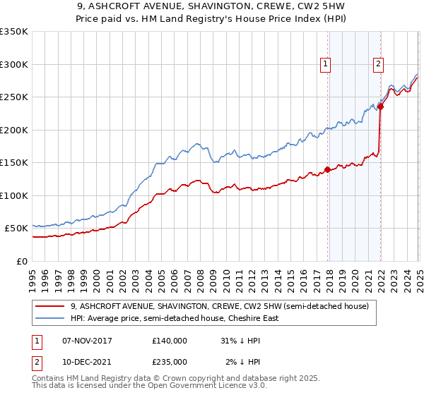 9, ASHCROFT AVENUE, SHAVINGTON, CREWE, CW2 5HW: Price paid vs HM Land Registry's House Price Index