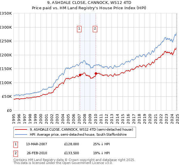 9, ASHDALE CLOSE, CANNOCK, WS12 4TD: Price paid vs HM Land Registry's House Price Index