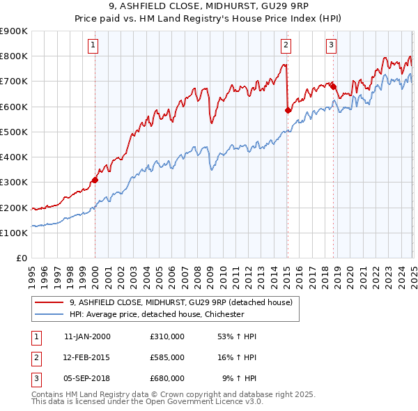 9, ASHFIELD CLOSE, MIDHURST, GU29 9RP: Price paid vs HM Land Registry's House Price Index