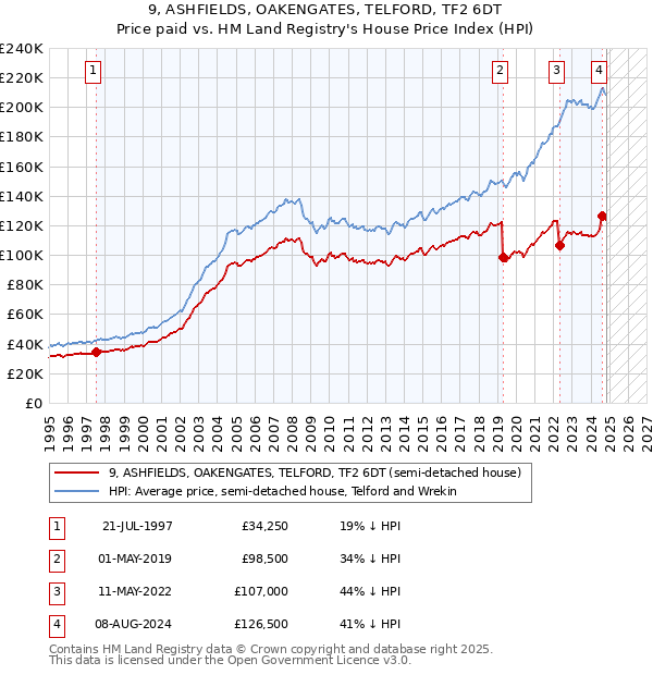 9, ASHFIELDS, OAKENGATES, TELFORD, TF2 6DT: Price paid vs HM Land Registry's House Price Index