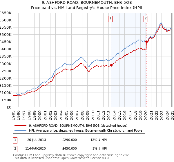 9, ASHFORD ROAD, BOURNEMOUTH, BH6 5QB: Price paid vs HM Land Registry's House Price Index