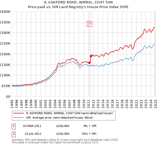 9, ASHFORD ROAD, WIRRAL, CH47 5AN: Price paid vs HM Land Registry's House Price Index