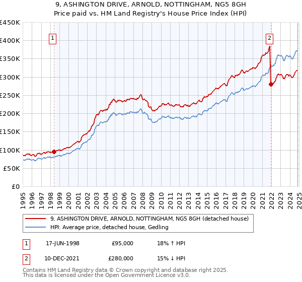 9, ASHINGTON DRIVE, ARNOLD, NOTTINGHAM, NG5 8GH: Price paid vs HM Land Registry's House Price Index