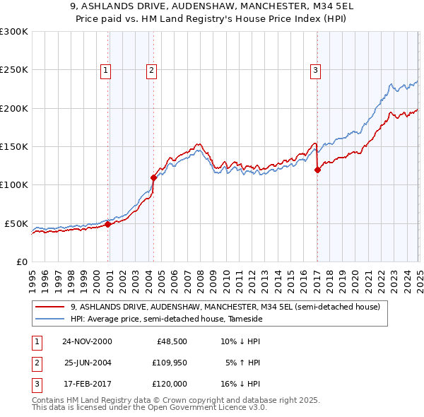 9, ASHLANDS DRIVE, AUDENSHAW, MANCHESTER, M34 5EL: Price paid vs HM Land Registry's House Price Index