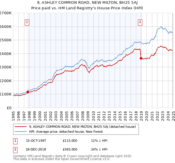 9, ASHLEY COMMON ROAD, NEW MILTON, BH25 5AJ: Price paid vs HM Land Registry's House Price Index