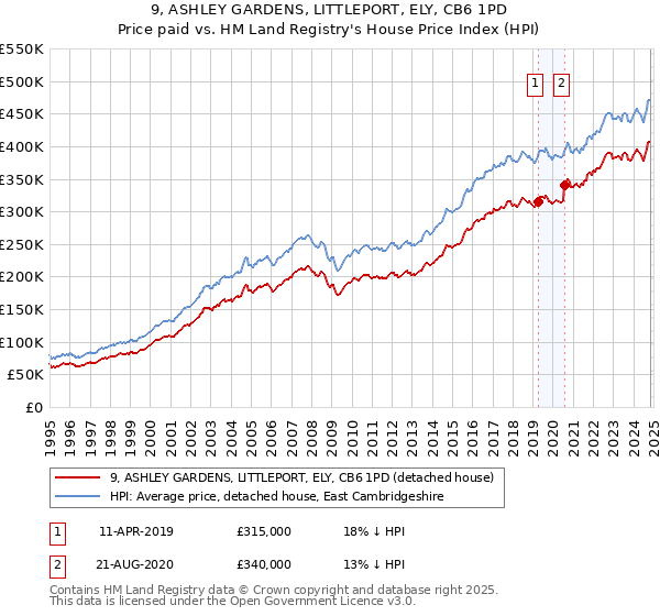 9, ASHLEY GARDENS, LITTLEPORT, ELY, CB6 1PD: Price paid vs HM Land Registry's House Price Index