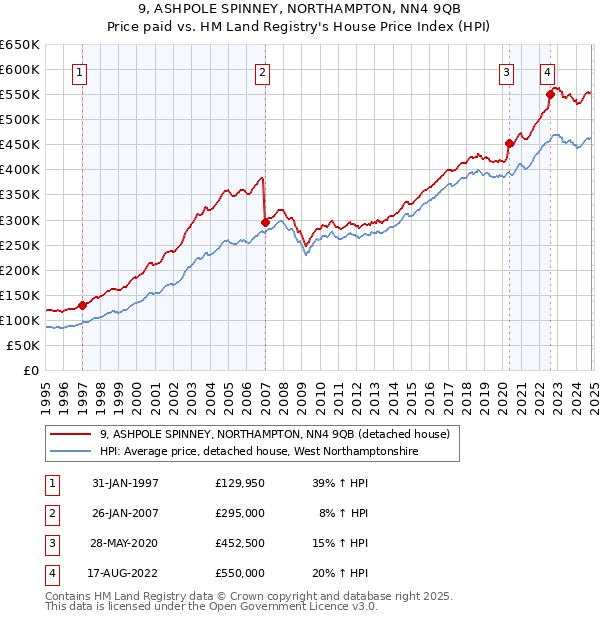 9, ASHPOLE SPINNEY, NORTHAMPTON, NN4 9QB: Price paid vs HM Land Registry's House Price Index