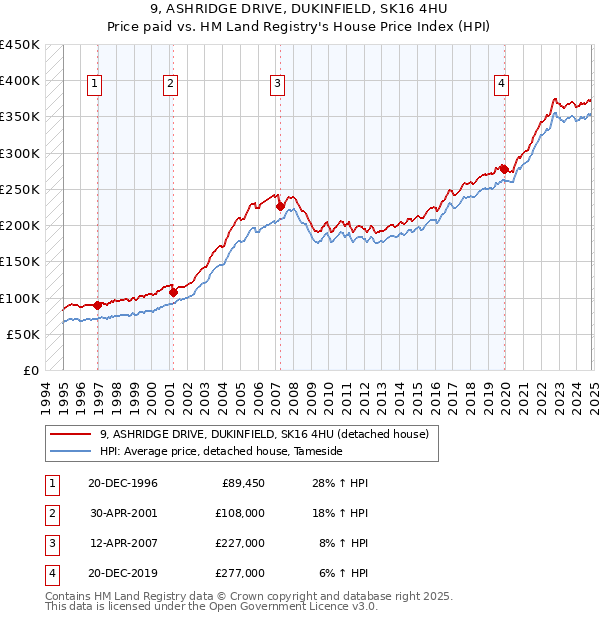 9, ASHRIDGE DRIVE, DUKINFIELD, SK16 4HU: Price paid vs HM Land Registry's House Price Index