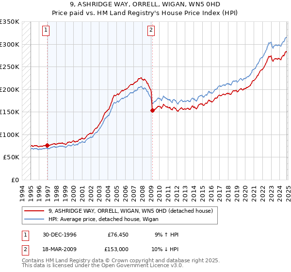 9, ASHRIDGE WAY, ORRELL, WIGAN, WN5 0HD: Price paid vs HM Land Registry's House Price Index