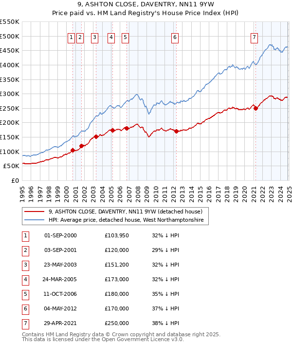 9, ASHTON CLOSE, DAVENTRY, NN11 9YW: Price paid vs HM Land Registry's House Price Index