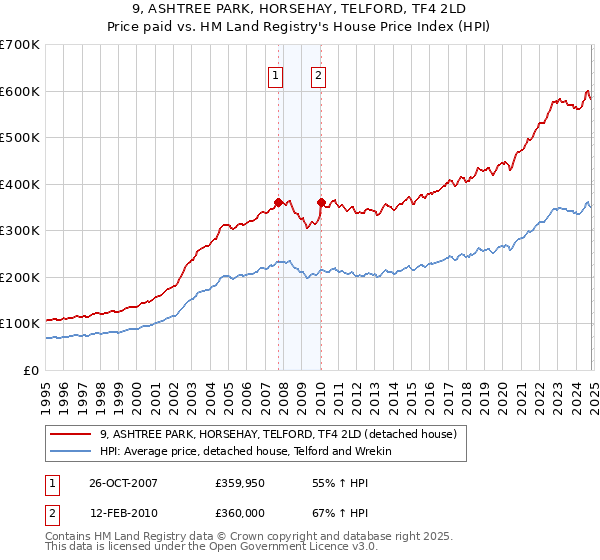 9, ASHTREE PARK, HORSEHAY, TELFORD, TF4 2LD: Price paid vs HM Land Registry's House Price Index