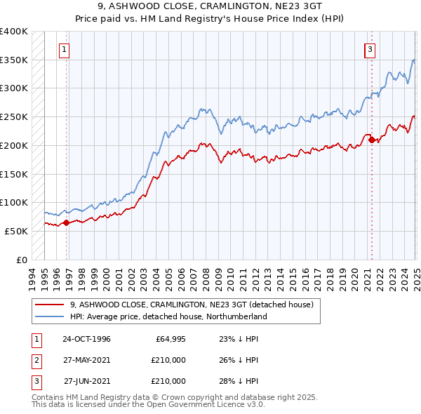 9, ASHWOOD CLOSE, CRAMLINGTON, NE23 3GT: Price paid vs HM Land Registry's House Price Index