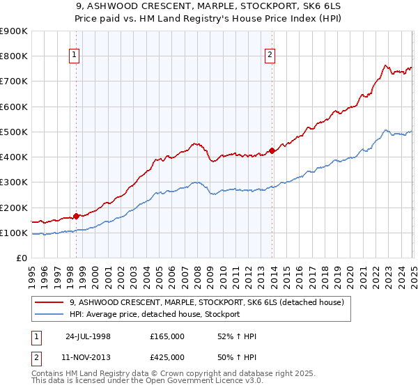 9, ASHWOOD CRESCENT, MARPLE, STOCKPORT, SK6 6LS: Price paid vs HM Land Registry's House Price Index