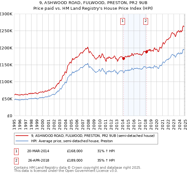 9, ASHWOOD ROAD, FULWOOD, PRESTON, PR2 9UB: Price paid vs HM Land Registry's House Price Index