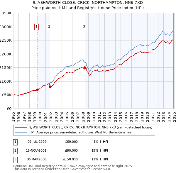 9, ASHWORTH CLOSE, CRICK, NORTHAMPTON, NN6 7XD: Price paid vs HM Land Registry's House Price Index