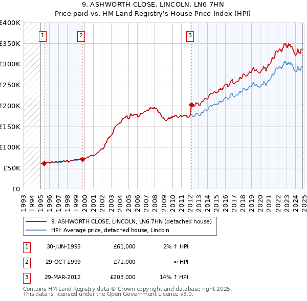 9, ASHWORTH CLOSE, LINCOLN, LN6 7HN: Price paid vs HM Land Registry's House Price Index