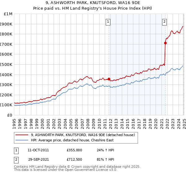 9, ASHWORTH PARK, KNUTSFORD, WA16 9DE: Price paid vs HM Land Registry's House Price Index