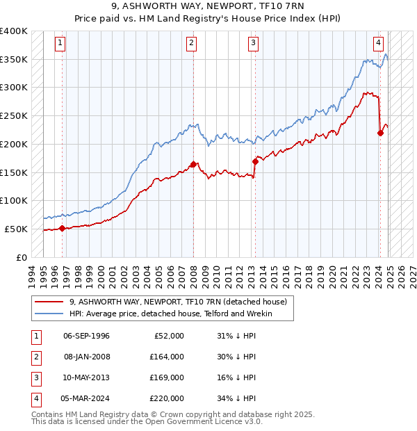 9, ASHWORTH WAY, NEWPORT, TF10 7RN: Price paid vs HM Land Registry's House Price Index