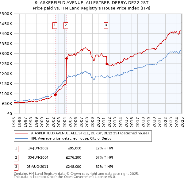 9, ASKERFIELD AVENUE, ALLESTREE, DERBY, DE22 2ST: Price paid vs HM Land Registry's House Price Index