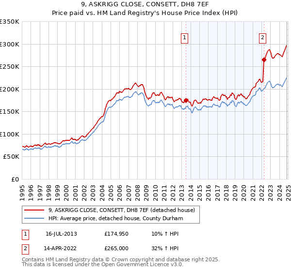 9, ASKRIGG CLOSE, CONSETT, DH8 7EF: Price paid vs HM Land Registry's House Price Index