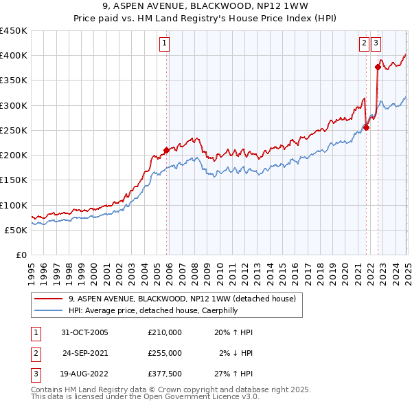 9, ASPEN AVENUE, BLACKWOOD, NP12 1WW: Price paid vs HM Land Registry's House Price Index