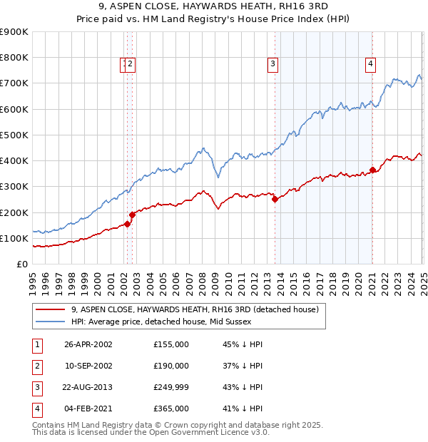 9, ASPEN CLOSE, HAYWARDS HEATH, RH16 3RD: Price paid vs HM Land Registry's House Price Index