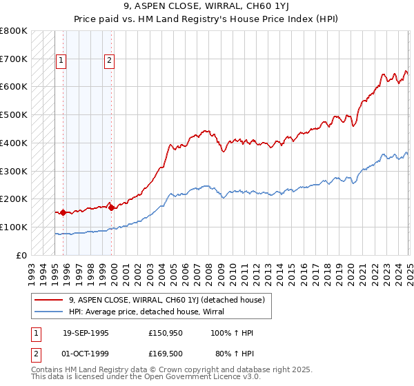 9, ASPEN CLOSE, WIRRAL, CH60 1YJ: Price paid vs HM Land Registry's House Price Index