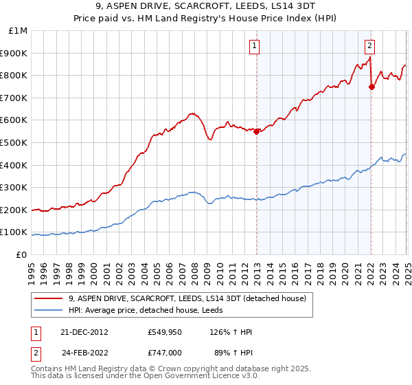 9, ASPEN DRIVE, SCARCROFT, LEEDS, LS14 3DT: Price paid vs HM Land Registry's House Price Index