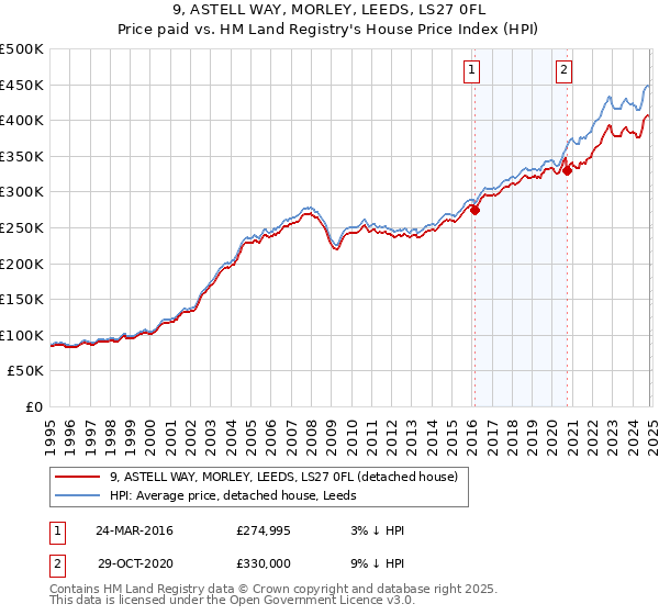 9, ASTELL WAY, MORLEY, LEEDS, LS27 0FL: Price paid vs HM Land Registry's House Price Index