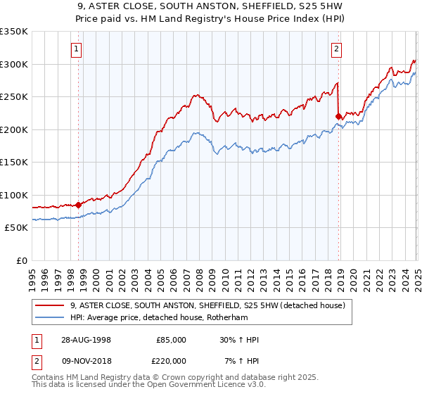 9, ASTER CLOSE, SOUTH ANSTON, SHEFFIELD, S25 5HW: Price paid vs HM Land Registry's House Price Index